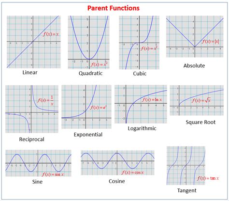 1.1: Functions and Their Graphs .